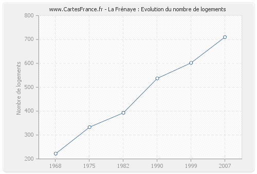 La Frénaye : Evolution du nombre de logements